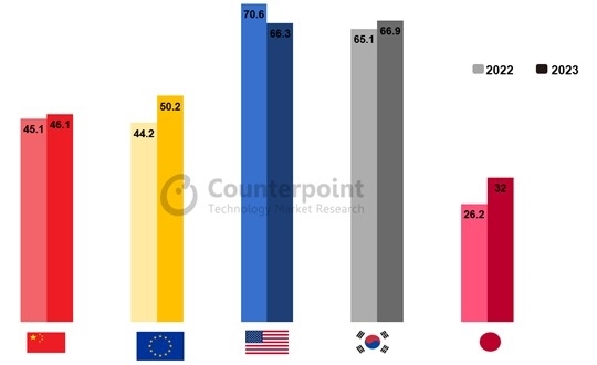 宁德时代2023动力电池装机量全球第一！国产厂商拿下超2/3份额