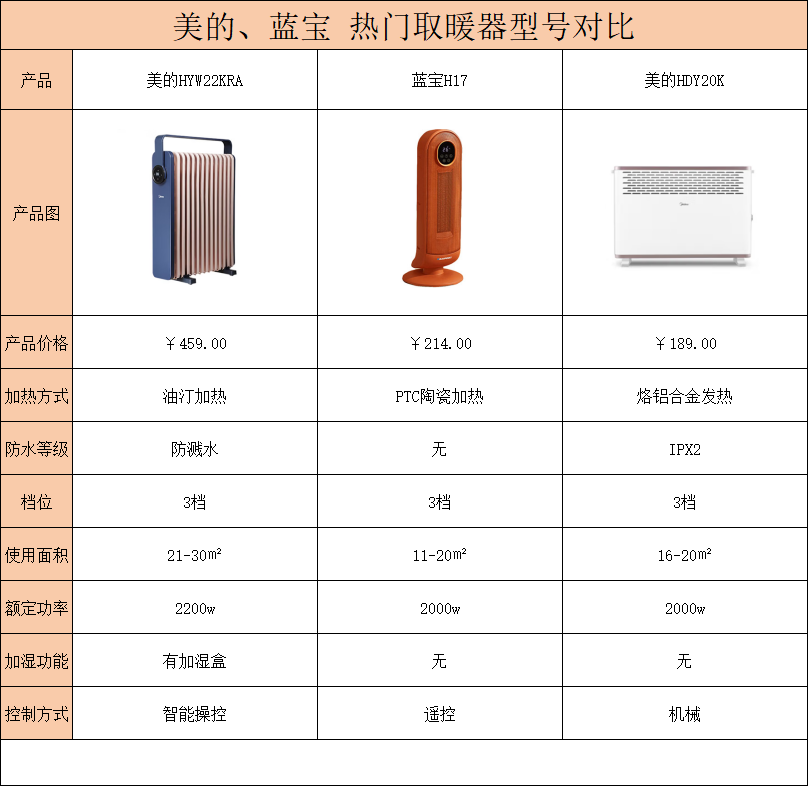 取暖器哪个牌子好？三款高性价比取暖器测评推荐！
