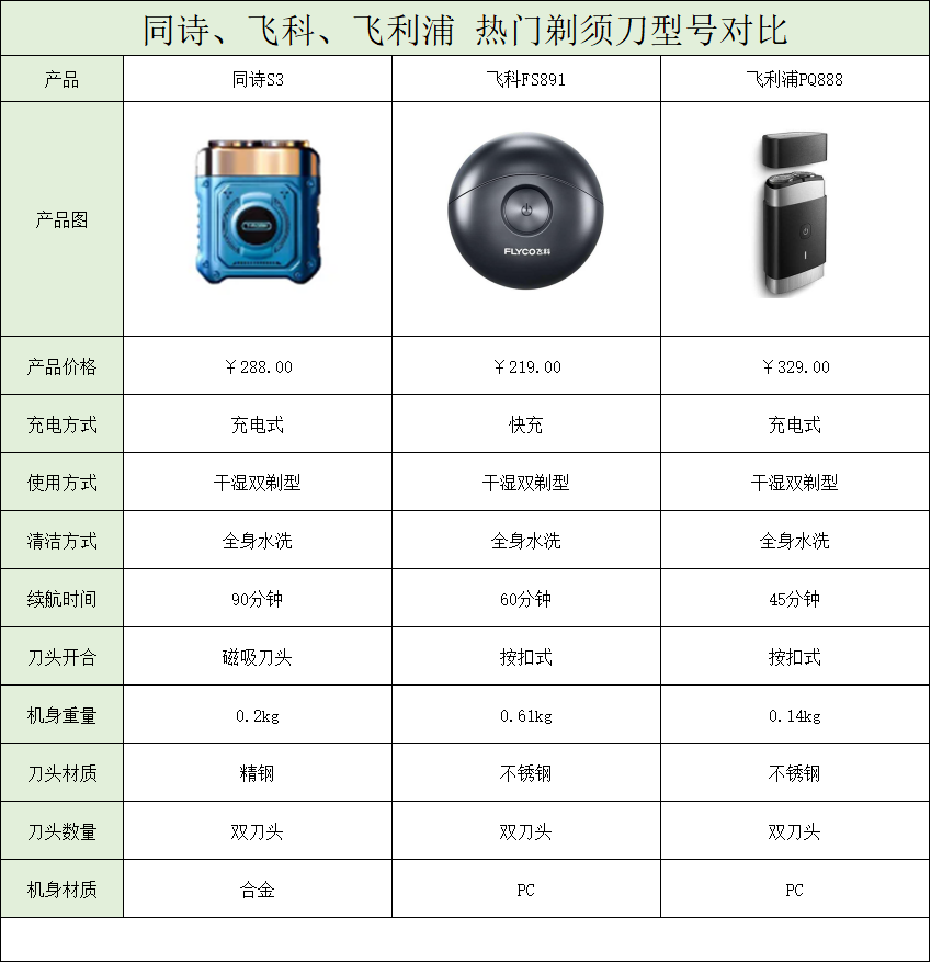 剃须刀哪个牌子好？这三款大牌火爆的好物！送礼自留都合适！