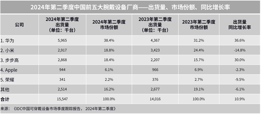 IDC：华为成为2024年二季度全球和中国腕戴市场双第一