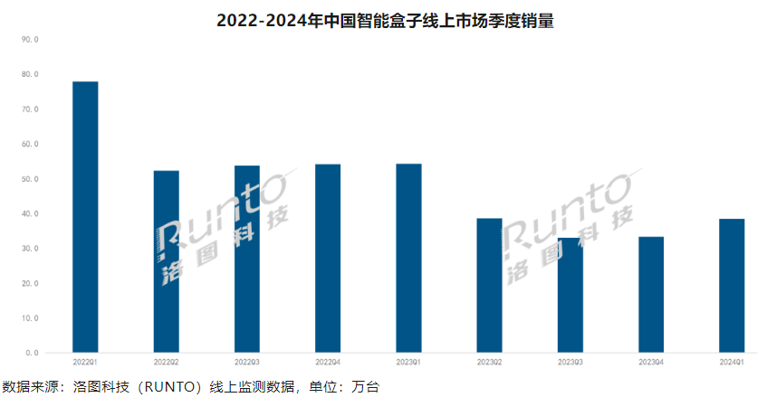 Q1中国智能盒子线上销量同比下降39%，腾讯、天猫魔盒、小米前三