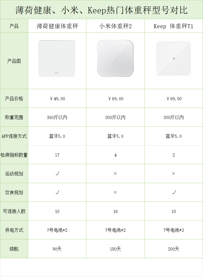 百元以内体重秤推荐！精准体重秤怎么选？看这篇就够了！