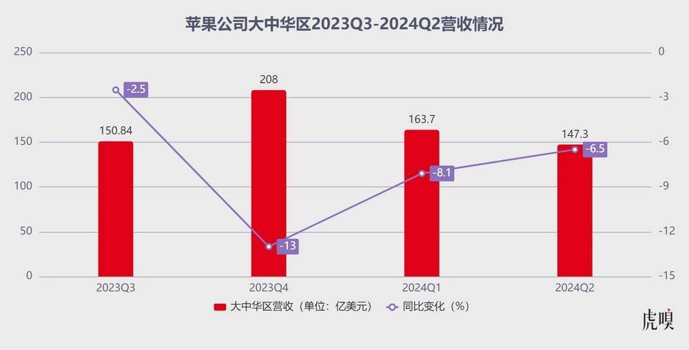 苹果的中国市场不灵了