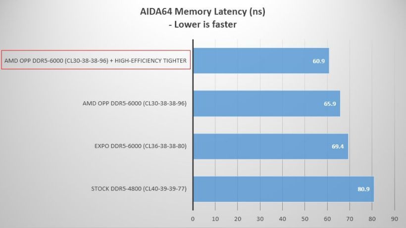 微星发布AM5主板BIOS更新，提高AMD锐龙9000系列处理器游戏性能10%