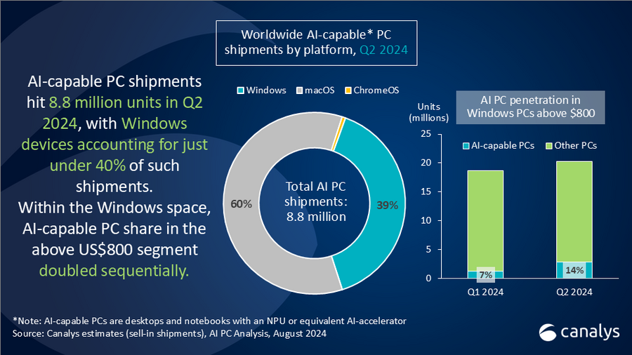 Canalys：2024年Q2全球AI PC出货880万台，占该季PC总出货量14%