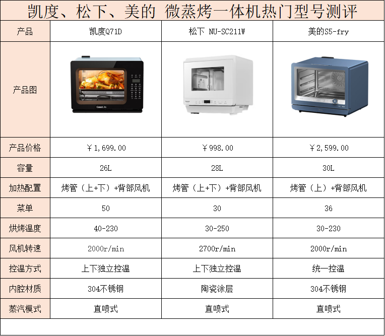 两千元左右微蒸烤一体机选购攻略！更适合小厨房的优质厨房好物！