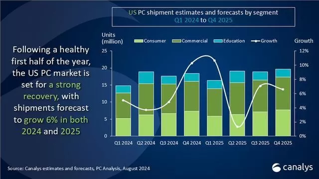 2024Q2美国PC报告：惠普同比增3.7%、戴尔降5.8%