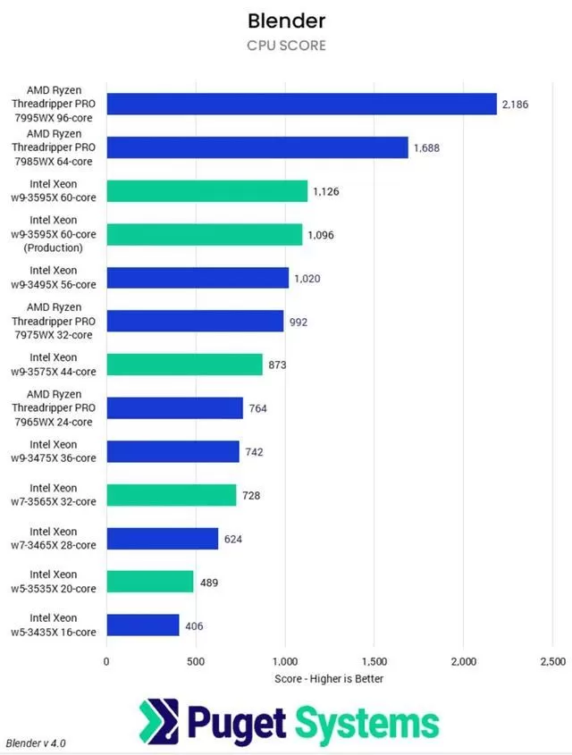 英特尔至强W-3500系列处理器评测：科学计算和ML方面表现出色