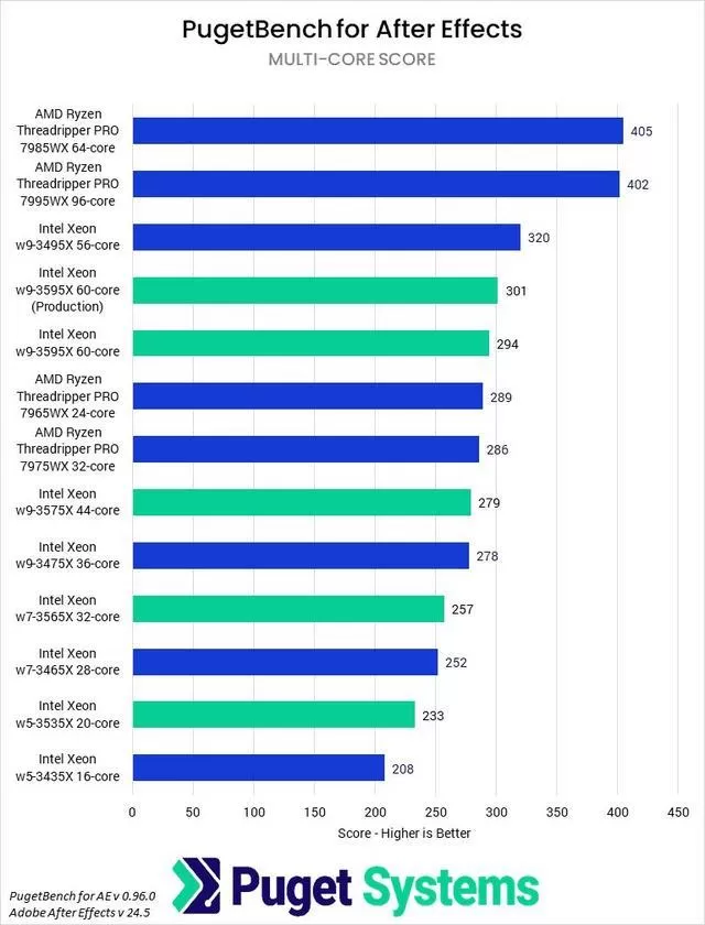 英特尔至强W-3500系列处理器评测：科学计算和ML方面表现出色