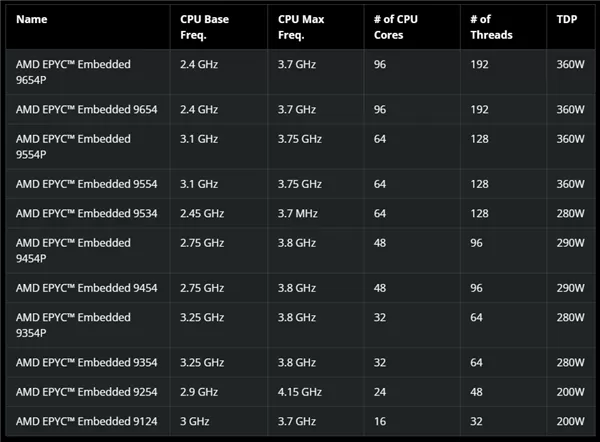 AMD发布嵌入式EPYC 8004：64核心Zen4c只需200W