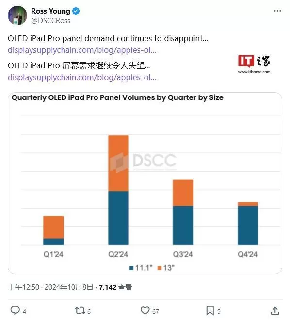 DSCC:苹果OLED iPad Pro需💢求放缓，13英寸面板出货量明显下降