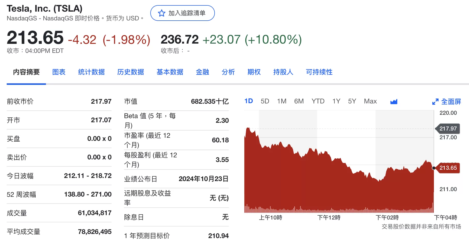 🥇“碳积分”立功特斯拉2024年第三季度净利润意外增长股价大涨10%