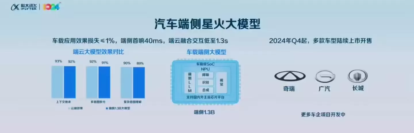 🔥科大讯飞首次发布汽车端侧1.3B星火大模型四季度上车奇瑞广汽长城