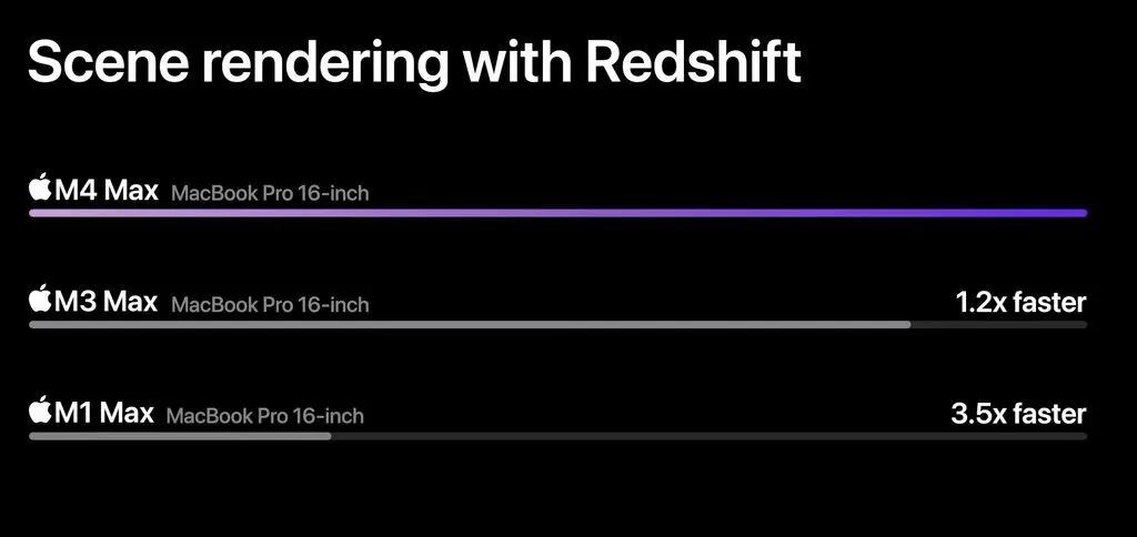 全球最强笔记本芯片苹果M4Max登场:CPU比英特尔酷睿Ultra7258V快2.5倍GPU快4倍