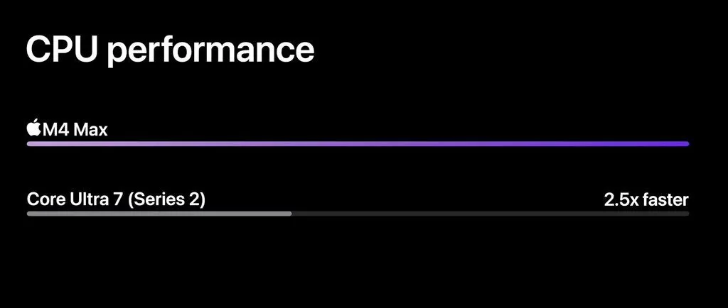全球最强笔记本芯片苹果M4Max登场:CPU比英特尔酷睿Ultra7258V快2.5倍GPU快4倍