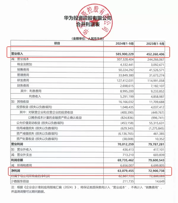 🉑华为前三季度经营业绩出炉:营业收入为5859亿元