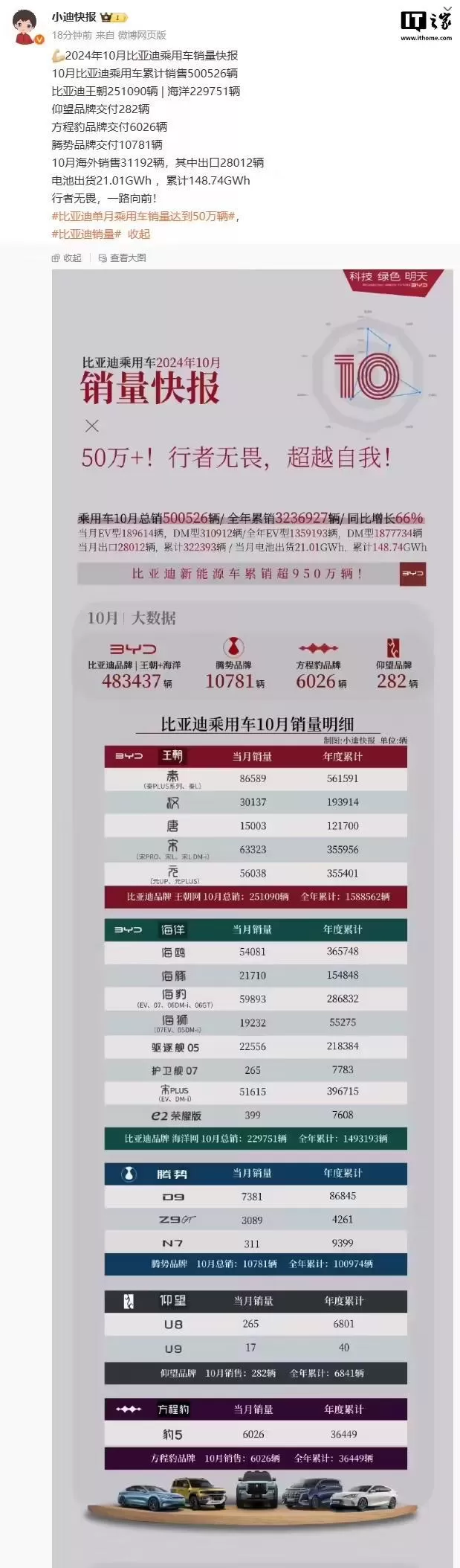 🥉比亚迪10月销量明细公布:秦系列超8.6万辆海豹超5.9万辆