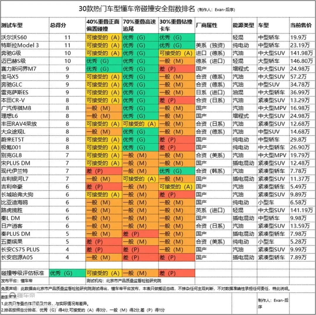 🈲看完懂车帝的30款车“安全大碰撞”我们到底该喷谁?