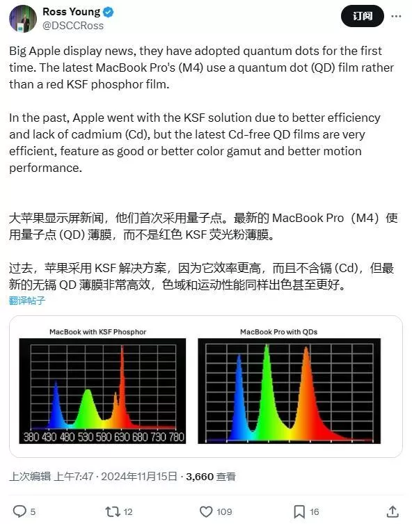 苹果首次在2024款M4MacBookPro中采用量子点显示技术