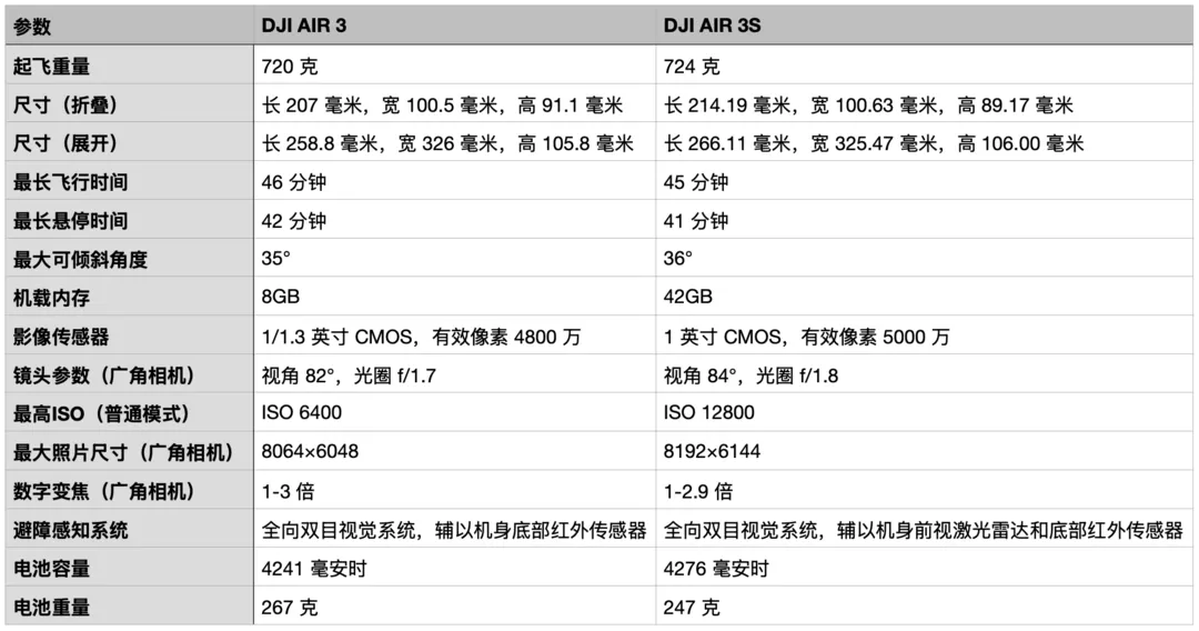 主摄回归一英寸，大疆 DJI AIR 3S 首发评测