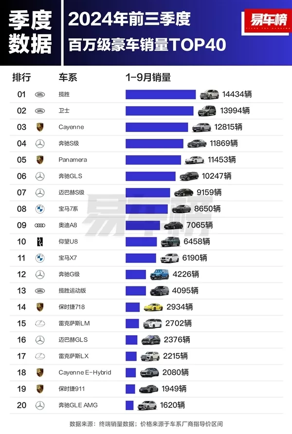 🌟前三季度百万级豪车销量榜:仰望U8排名第十成唯一上榜的国产车