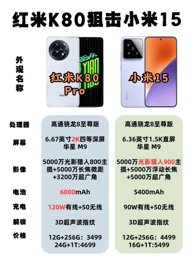 💯是直接买小米15还是等等k80？