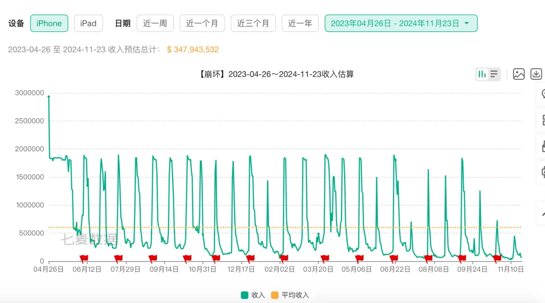 🥈米哈游遇冷昔日王牌游戏风光难续?