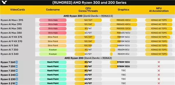 AMD锐龙200全系型号曝光:Zen4第二次套马甲