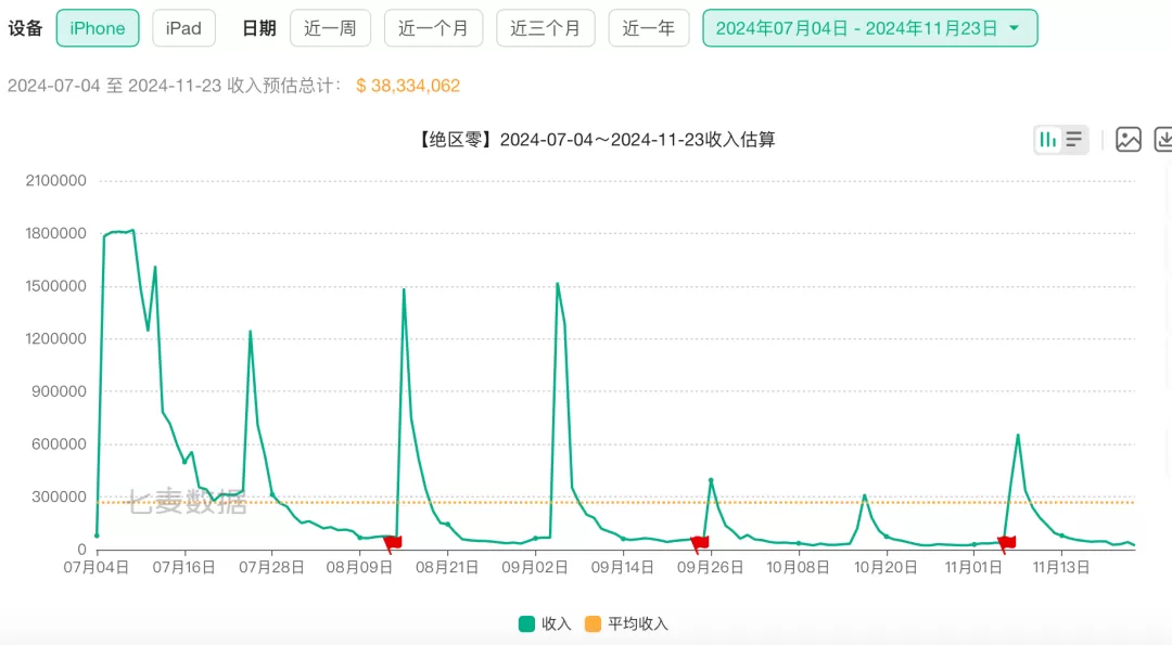 🥈米哈游遇冷昔日王牌游戏风光难续?