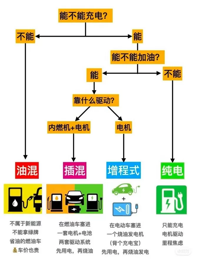 🈲快速看懂油车插电混油混增程式的区别