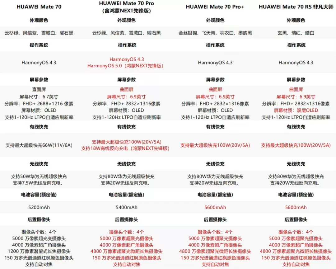 ✨Mate70系列终于来了华为还是那个华为