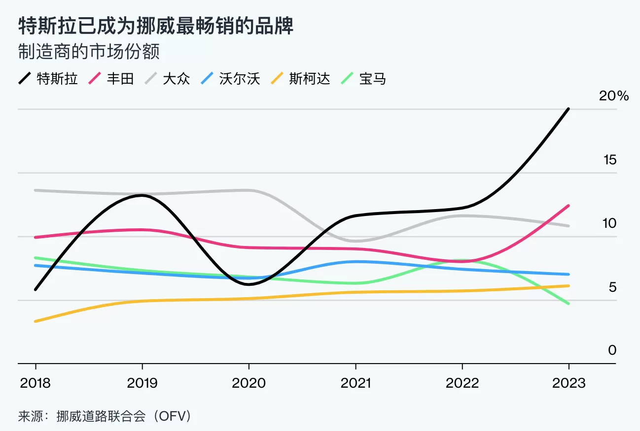 💫将成世界首个纯电动车国家怎么做到的?