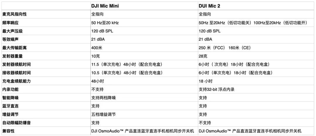 挑战前辈的迷你麦克风，大疆DJI Mic Mini首发评测