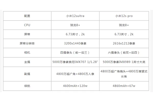 ㊙️小米12sultra和小米12spro区别