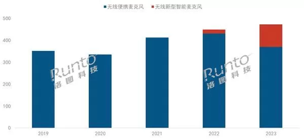 博主标配!短视频引爆无线麦克风，未来的竞争焦点依然是AI?