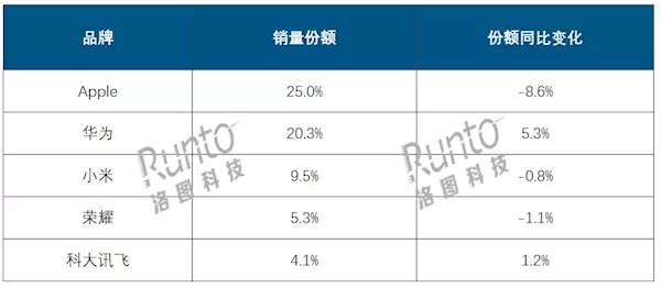 中国平板线上市场最新排名:苹果大幅衰退华为猛涨将反超