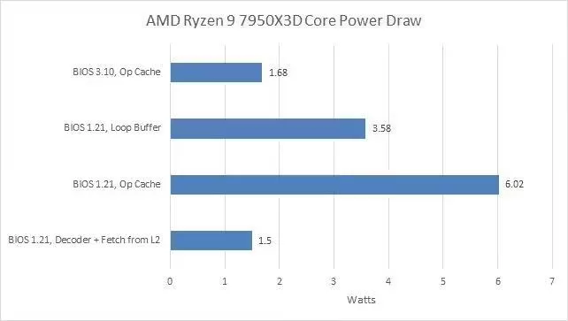 原因不明，AMD悄然禁用Zen4处理器的循环缓冲区