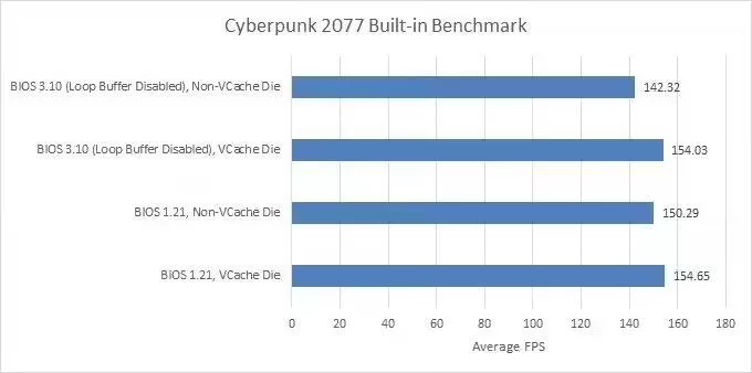 原因不明，AMD悄然禁用Zen4处理器的循环缓冲区