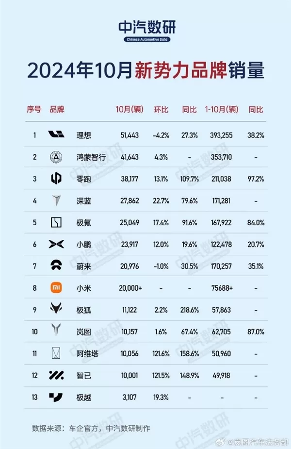 🔥岚图汽车辟谣销量造假:个别不法分子及自媒体恶意捏造