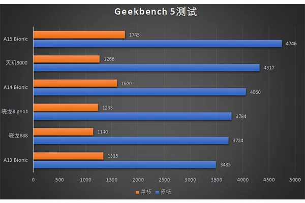 💖天玑9000和8100哪个好