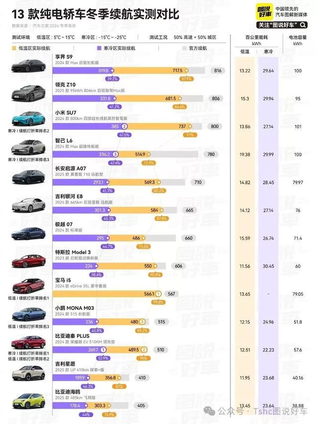 🈲雷军:小米SU7夺汽车之家纯电轿车冬季续航实测双第一