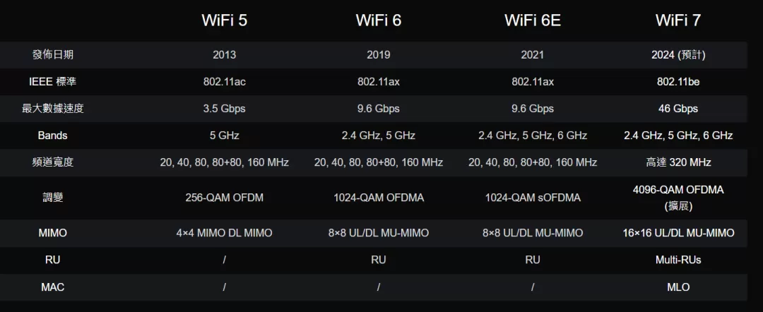 还没普及就凉凉，这代Wi-Fi7还有救吗?