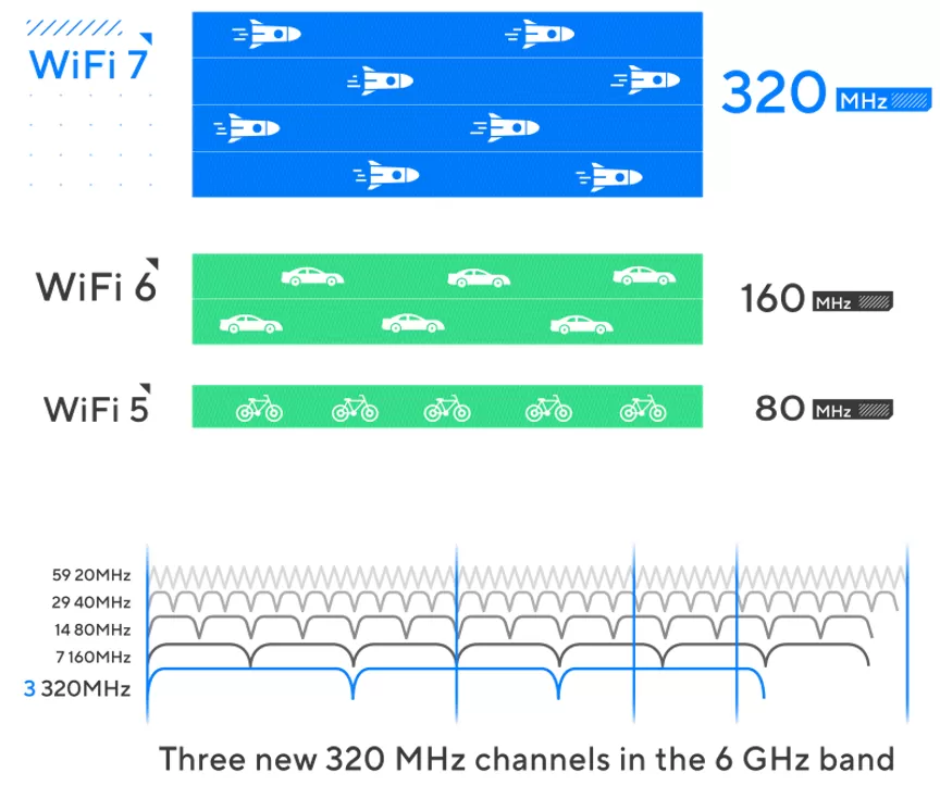 还没普及就凉凉，这代Wi-Fi7还有救吗?