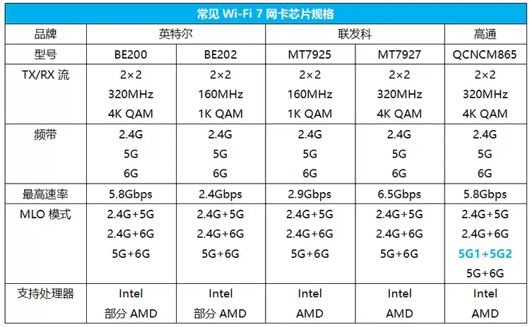 还没普及就凉凉，这代Wi-Fi7还有救吗?