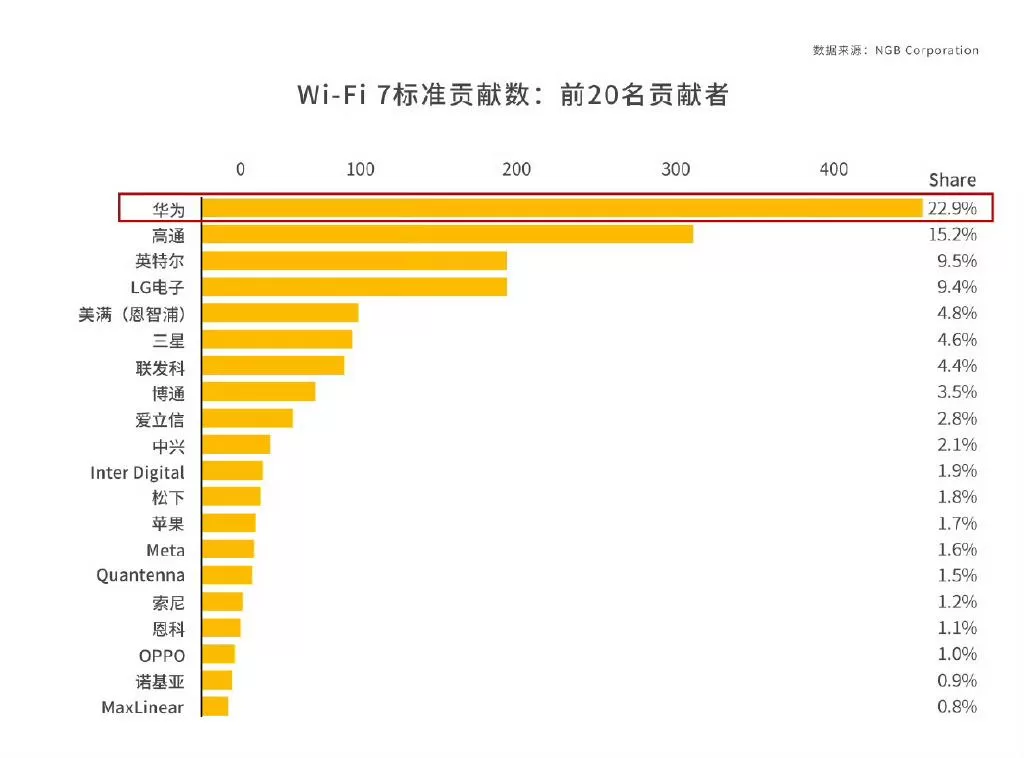 还没普及就凉凉，这代Wi-Fi7还有救吗?