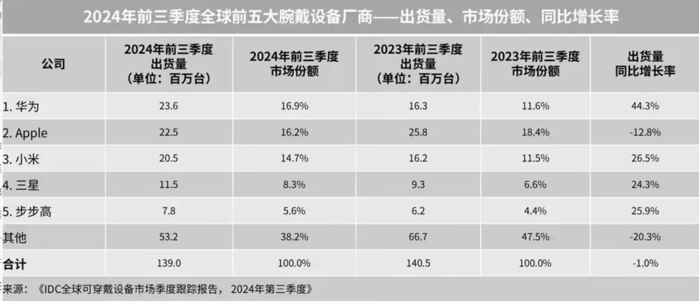 全球腕戴市场数据出炉!华为第一，领先苹果小米