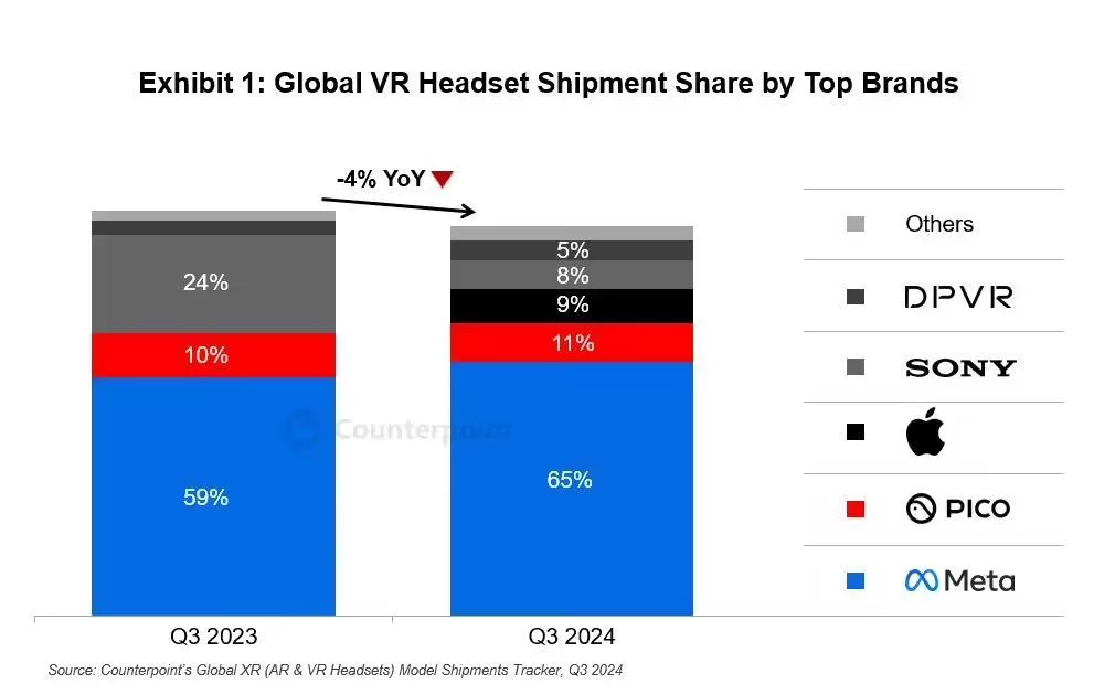 Counterpoint报告2024Q3全球VR头显出货量:Meta65%PICO11%苹果9%索尼8%