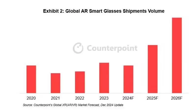 Counterpoint报告2024Q3全球VR头显出货量:Meta65%PICO11%苹果9%索尼8%