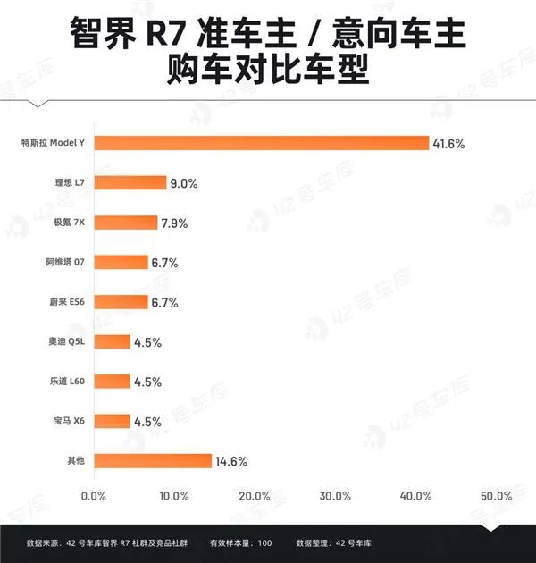 ㊙️智界R7车主调研报告出炉:“华为”成金字招牌