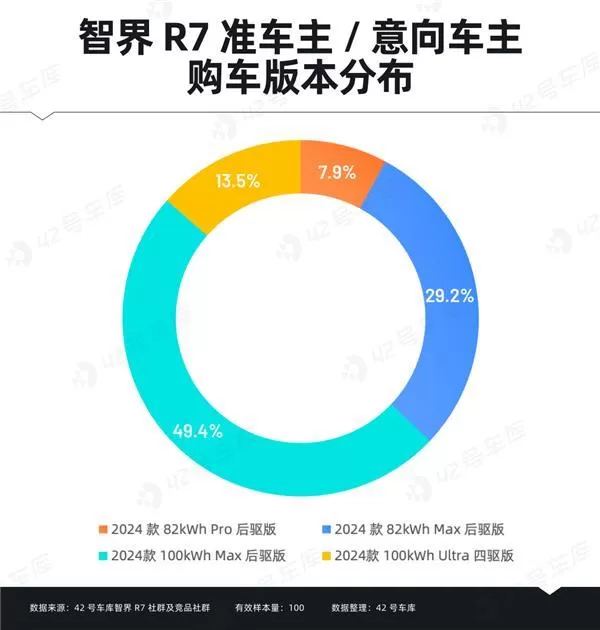 ㊙️智界R7车主调研报告出炉:“华为”成金字招牌